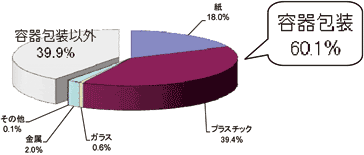 容器包装廃棄物の使用・排出実態調査結果