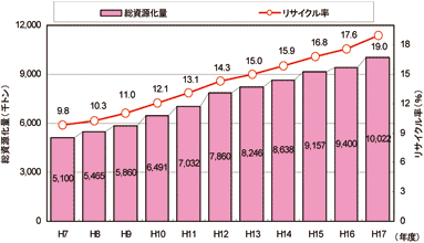 一般廃棄物の総資源化量とリサイクル率の推移