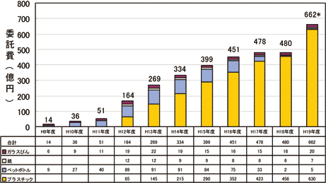 再商品化委託費の推移
