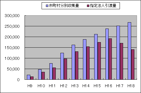 使用済みペットボトルの市町村分別収集量と指定法人引渡量の推移