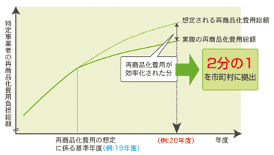 事業者が市町村に資金を拠出する仕組みの創設