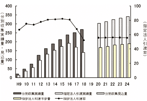 使用済みペットボトルの指定法人引渡率等の推移と今後の見込み