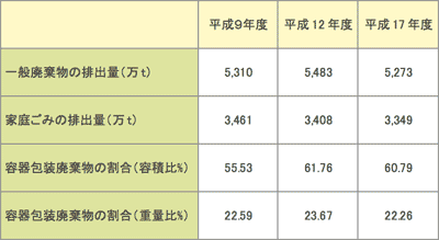 一般廃棄物、家庭ごみ及び容器包装廃棄物の排出量の推移