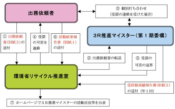 3R推進マイスターへの出務依頼の手順（第一期）