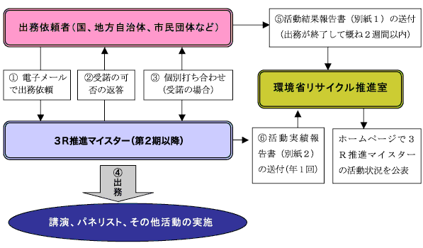 3R推進マイスターへの出務依頼の手順（第二期以降）