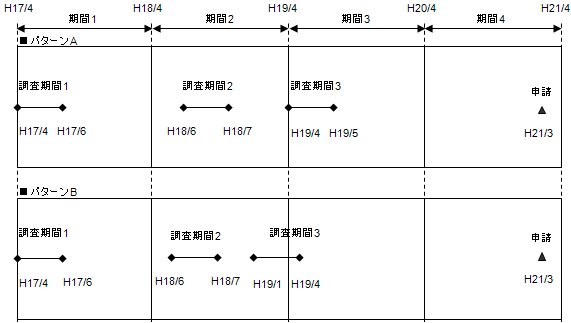 図１：パターンA及びパターンBは、調査１、２、３の時期が、それぞれ期間１、２、３であり、申請も最初の調査から３年以降に行われているため「３年以上の実務経験を有する者」に該当します。