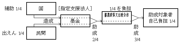 図：参考例：都道府県又は政令市の助成率が３／４のケース