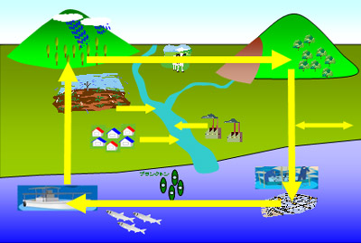 図：海域ヘルシープラン