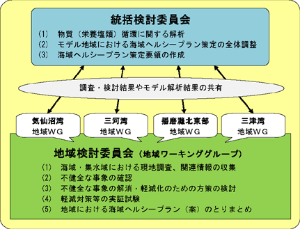 図：検討対象地域及び検討の進め方