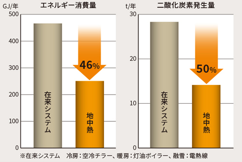 青森県の施設におけるエネルギー利用の比較