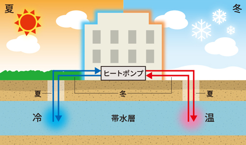 帯水層蓄熱システムのイメージ