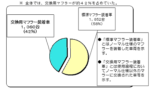 図３．二輪車用マフラー交換割合