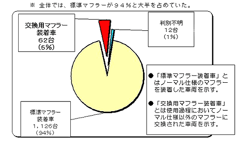 図４．四輪車のマフラー交換割合