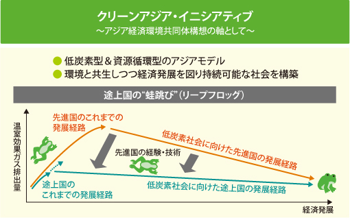 クリーンアジア・イニシアティブ