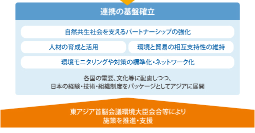 連携の基盤確立