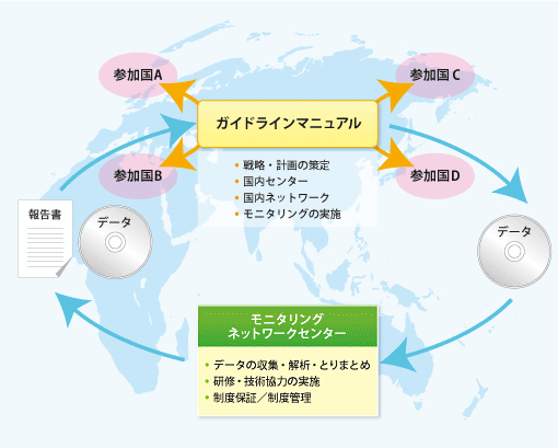 東アジア酸性雨モニタリングネットワーク (EANET)の概要