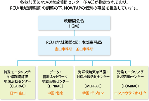 NOWPAPの推進体制