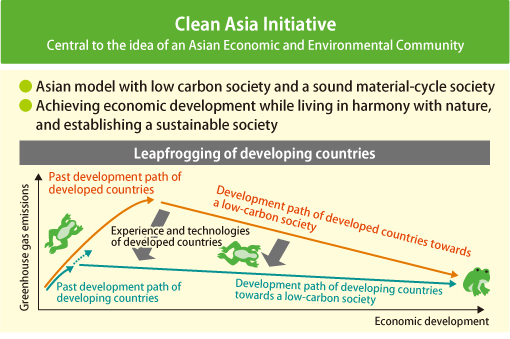 Clean Asia Initiative