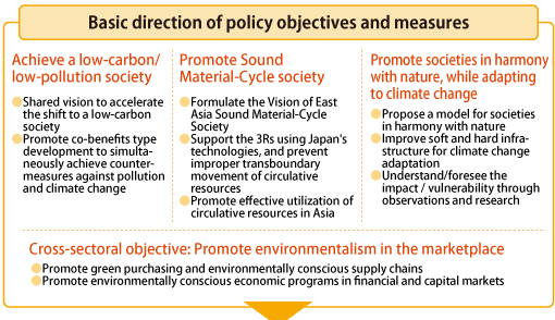 Basic direction of policy objectives and measures