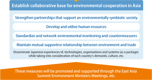Establish collaborative base for enviromental cooperation in Asia