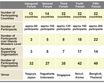 Progress of the Regional EST Forum in Asia