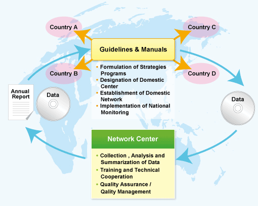 Acid Deposition Monitoring Network in East Asia (EANET)