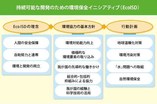 接続可能な開発のための環境保全イニシアティブ（EcoISD）