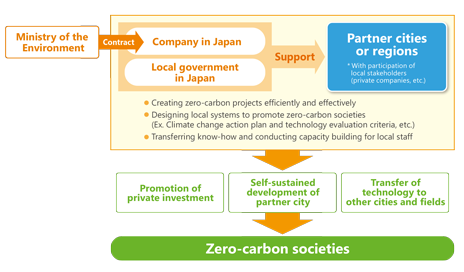 Outline image of the intercity cooperation program