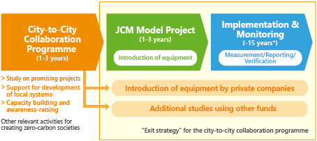 Image of exit strategies of the City-to-City Collaboration Program (an example)