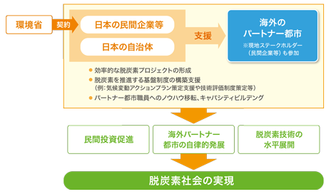 都市間連携事業の概要イメージ図