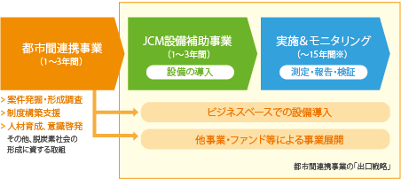 都市間連携事業の「出口戦略」のイメージ図