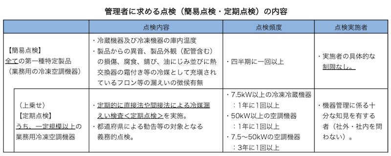管理者に求める点検(簡易点検・定期点検)の内容