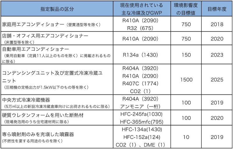 指定製品の7区分