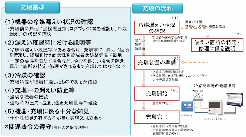 充塡の基準と充塡の流れ