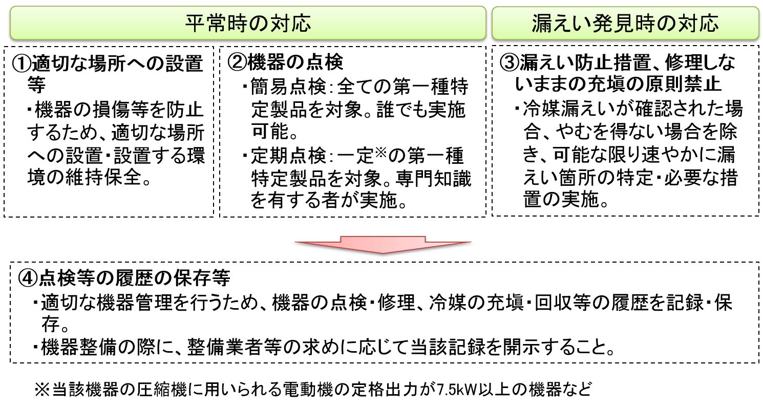 この図はフロン機器の平常時や漏えい発見時の対応および点検記録について示しています