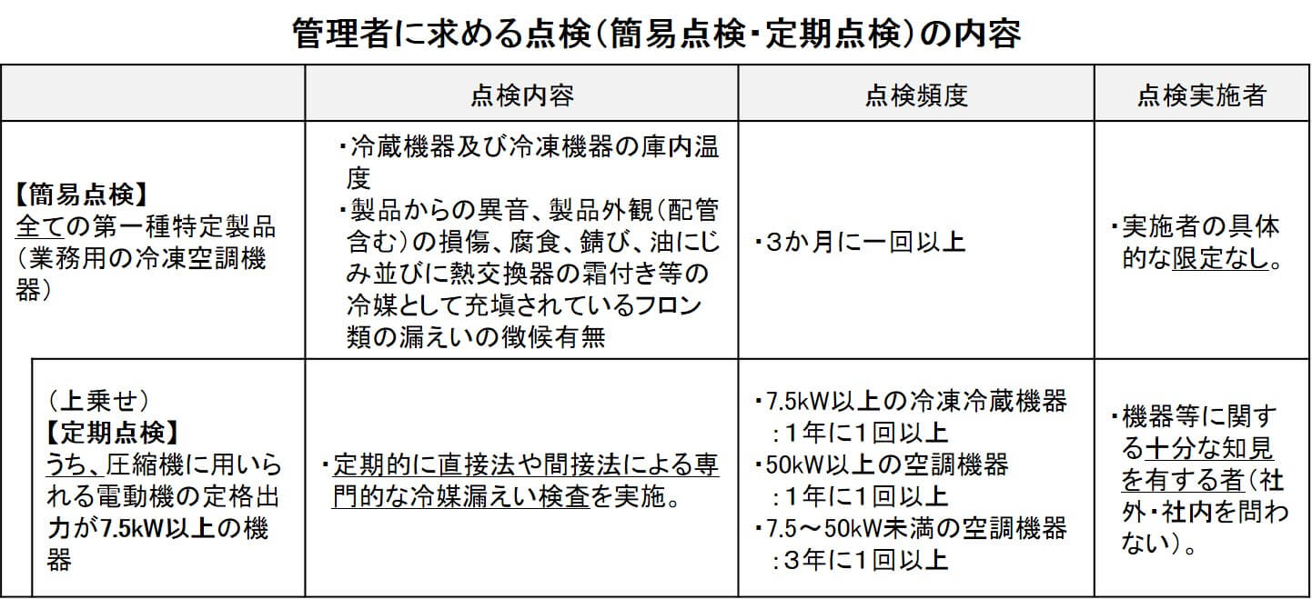 この表は管理者にお求める点検(簡易点検や定期点検)の内容について示したものです