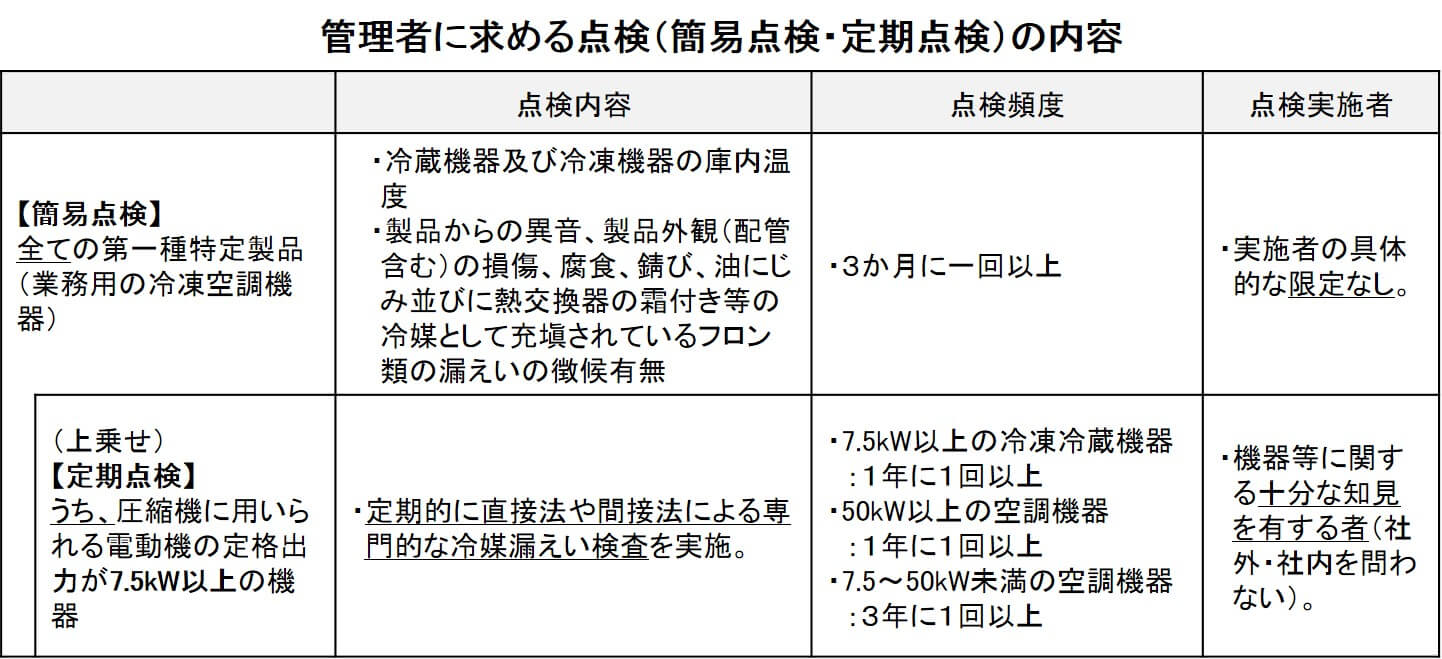 この表は管理者にお求める点検（簡易点検や定期点検）の内容について示したものです