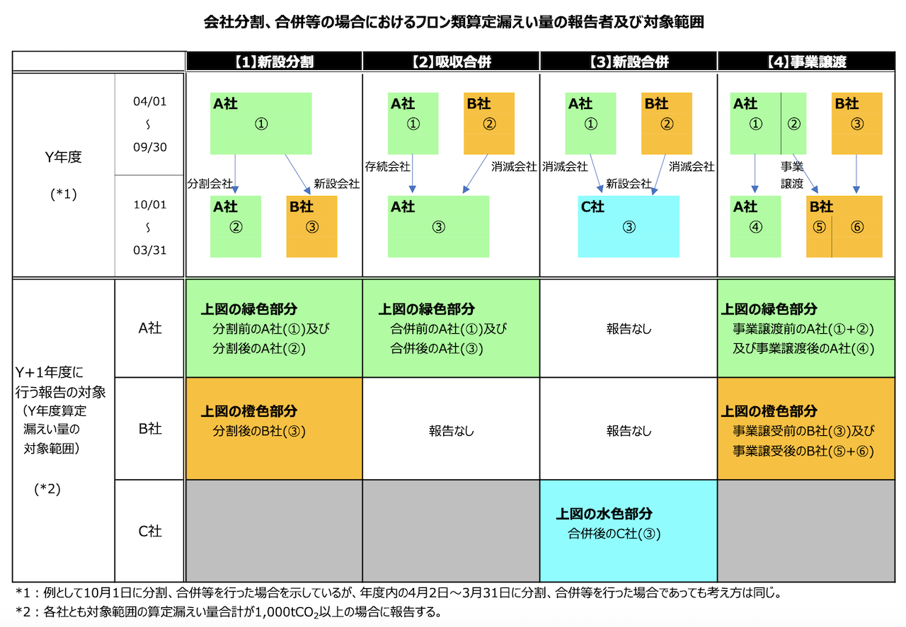 フロン 回収 資格