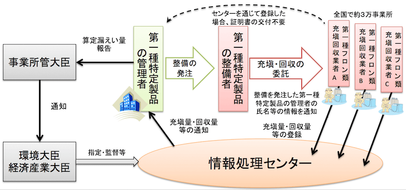 充塡証明書・回収証明書について