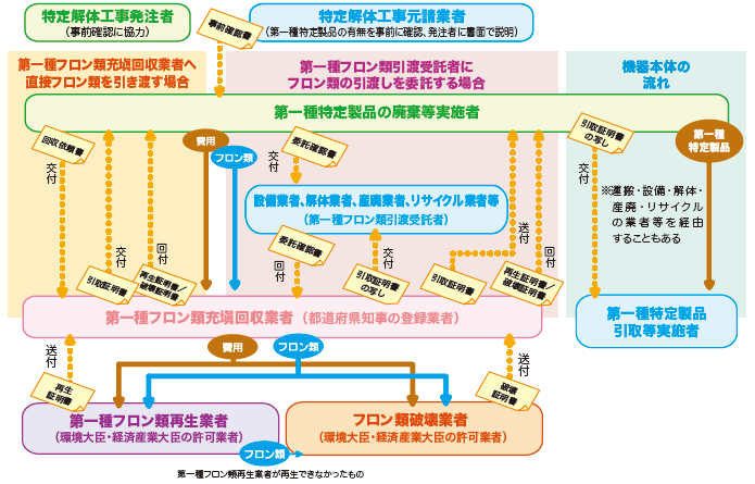 この図はフロン類を引き渡す流れを説明した図です（令和2年4月1日改訂）