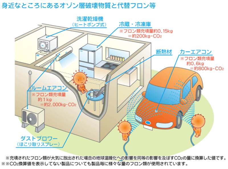 この図は、身の回りのフロン類の活用例を示した図です