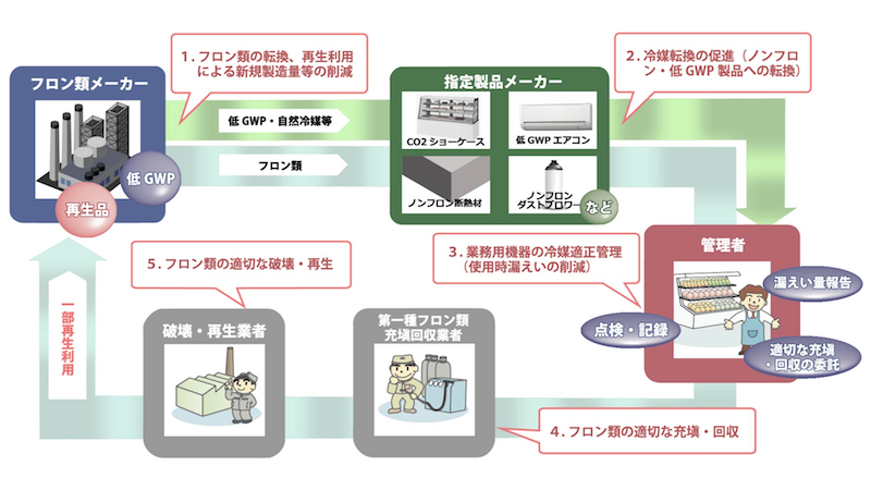 この図は、フロン排出抑制法の概要を示した図です