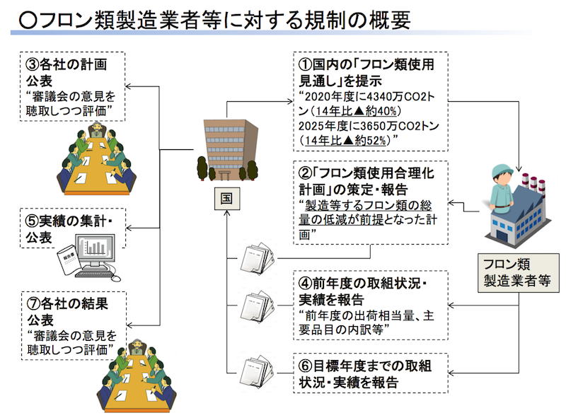 この図は、フロン類製造業者が、国のフロン使用見通しを受け、その取組みを報告し、国がその実績を公表と評価を行う流れを示した図です