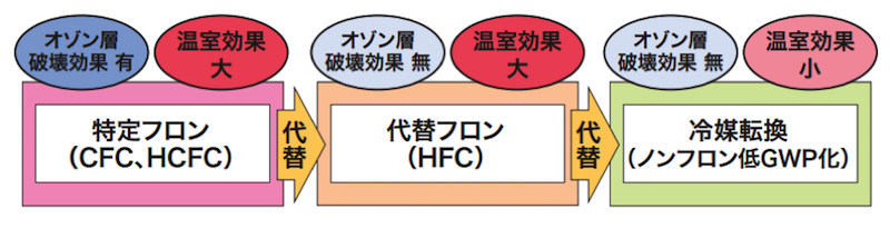 この図は、オゾン層保護対策の概要を示した図です