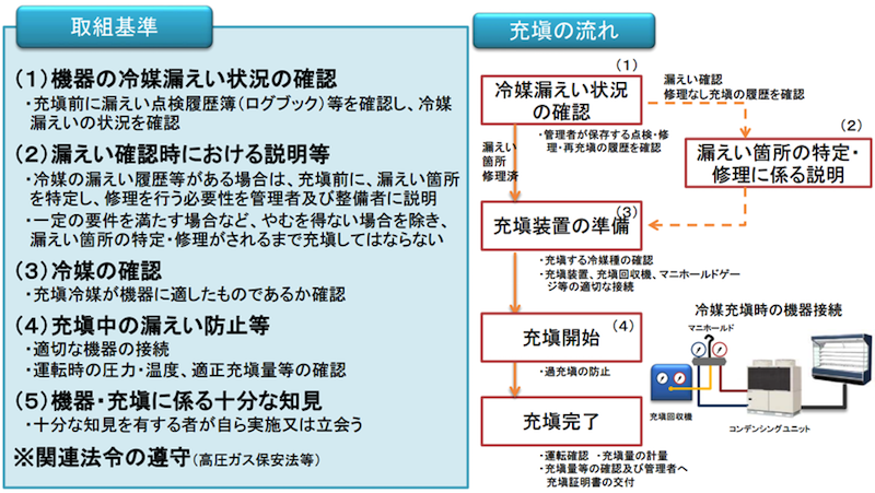 この図は、充塡回収業者の取組みを示した図です