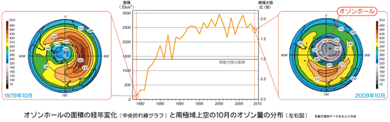 この図は、南極のオゾンホールの状態を示した図です
