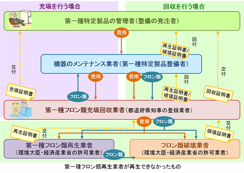 この図は充塡・回収を委託する場合の流れを説明した図です