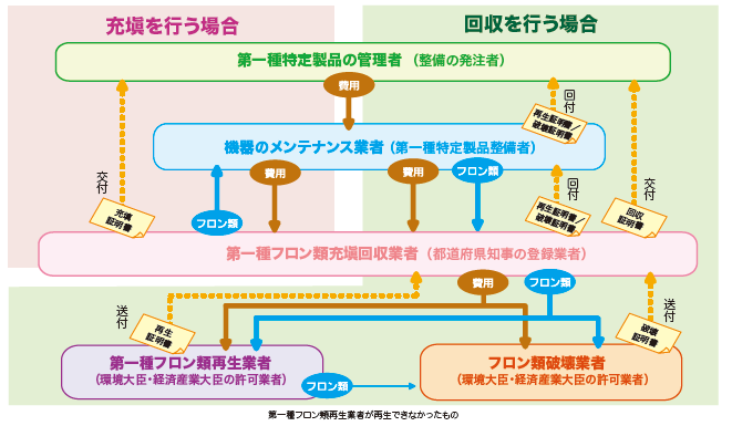 この図は充塡・回収を委託する場合の流れを説明した図です(令和2年4月1日改訂)