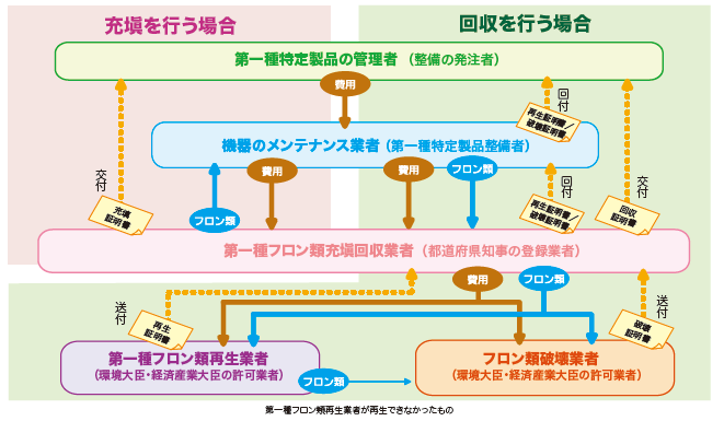 この図は充塡・回収を委託する場合の流れを説明した図です（令和2年4月1日改訂）