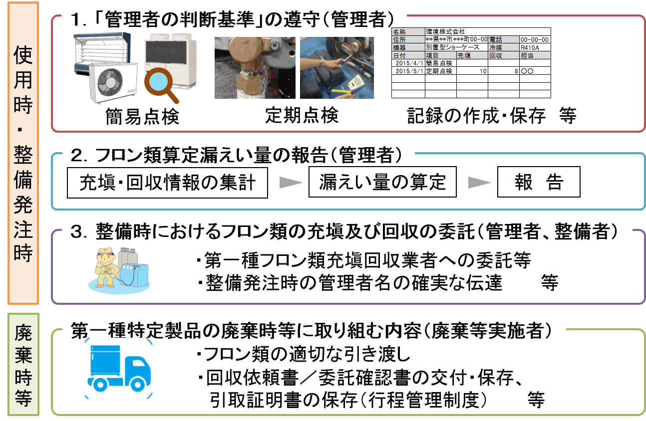 環境省_機器の管理（点検・記録など） 概要「フロン排出抑制法」ポータルサイト